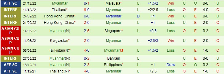 Soi kèo chẵn/ lẻ Singapore vs Myanmar, 17h ngày 24/12 - Ảnh 3