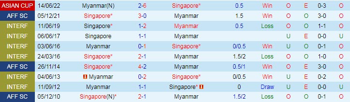 Soi kèo chẵn/ lẻ Singapore vs Myanmar, 17h ngày 24/12 - Ảnh 4