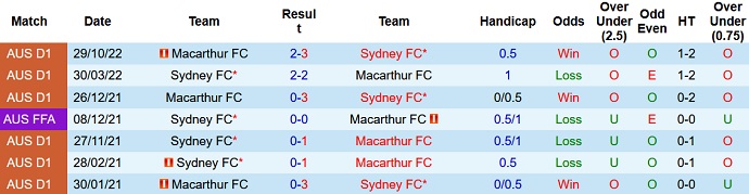 Soi kèo phạt góc Sydney vs Macarthur, 13h00 ngày 24/12 - Ảnh 3