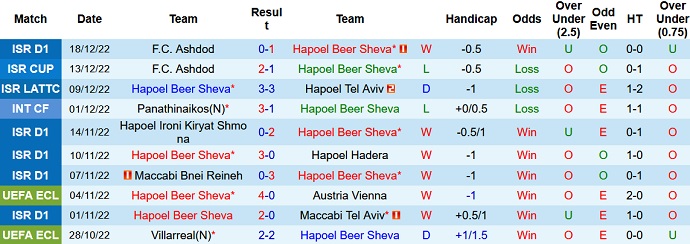 Soi kèo tài xỉu Hapoel Be'er Sheva vs Beitar hôm nay 0h30 ngày 25/11 - Ảnh 1