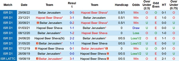 Soi kèo tài xỉu Hapoel Be'er Sheva vs Beitar hôm nay 0h30 ngày 25/11 - Ảnh 3