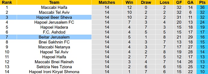 Soi kèo tài xỉu Hapoel Be'er Sheva vs Beitar hôm nay 0h30 ngày 25/11 - Ảnh 4