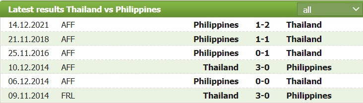 Tài xỉu trận Thái Lan vs Philippines, kèo trên chấp mấy trái? - Ảnh 2