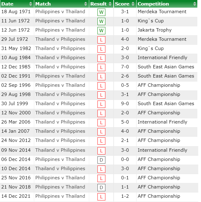 Lịch sử đối đầu Thái Lan vs Philippines, 19h30 ngày 26/12 - Ảnh 1