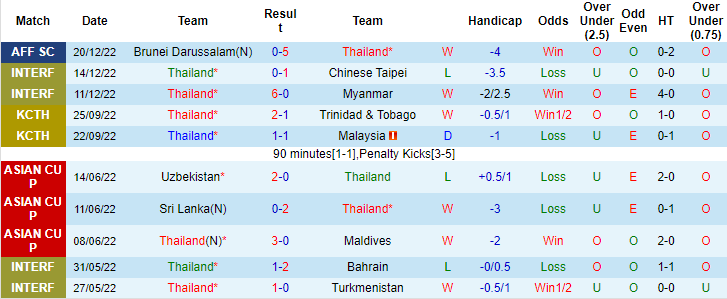 Lịch sử đối đầu Thái Lan vs Philippines, 19h30 ngày 26/12 - Ảnh 2