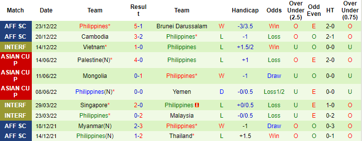 Lịch sử đối đầu Thái Lan vs Philippines, 19h30 ngày 26/12 - Ảnh 3