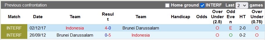 Nhận định, soi kèo Brunei vs Indonesia, 17h ngày 26/12 - Ảnh 3