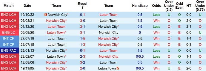Nhận định, soi kèo Luton Town vs Norwich, 2h45 ngày 27/12 - Ảnh 3