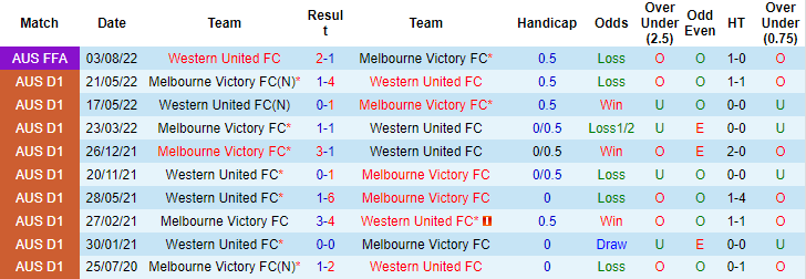 Nhận định, soi kèo Western United vs Melbourne Victory, 14h ngày 26/12 - Ảnh 3