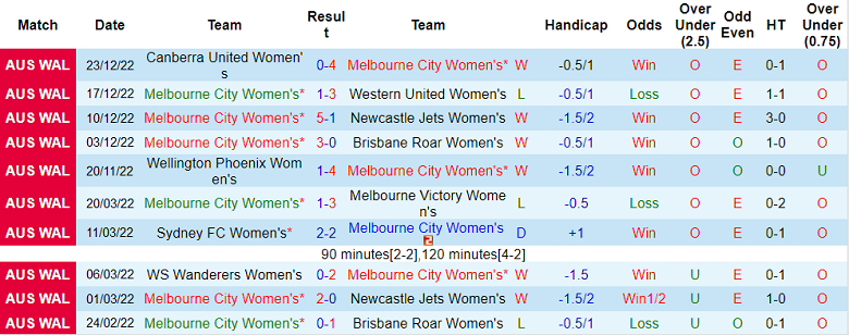 Phân tích kèo hiệp 1 nữ Melbourne City vs nữ Perth Glory, 16h15 ngày 27/12 - Ảnh 1