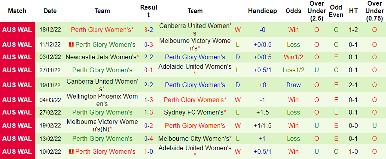 Phân tích kèo hiệp 1 nữ Melbourne City vs nữ Perth Glory, 16h15 ngày 27/12 - Ảnh 2