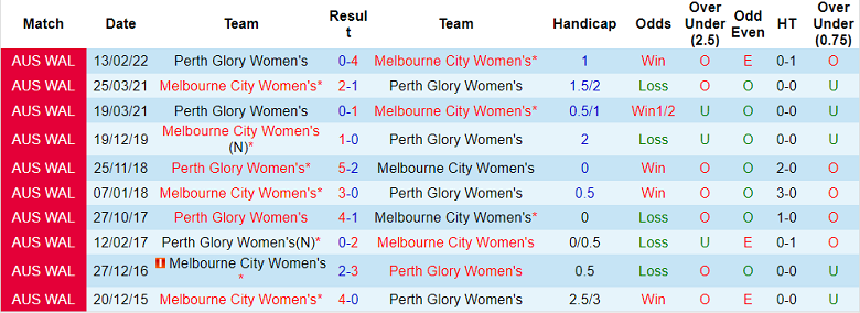 Phân tích kèo hiệp 1 nữ Melbourne City vs nữ Perth Glory, 16h15 ngày 27/12 - Ảnh 3