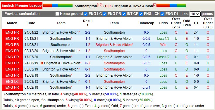 Phân tích kèo hiệp 1 Southampton vs Brighton, 22h ngày 26/12 - Ảnh 3