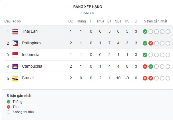 Phân tích kèo hiệp 1 Thái Lan vs Philippines, 19h30 ngày 26/12 - Ảnh 4