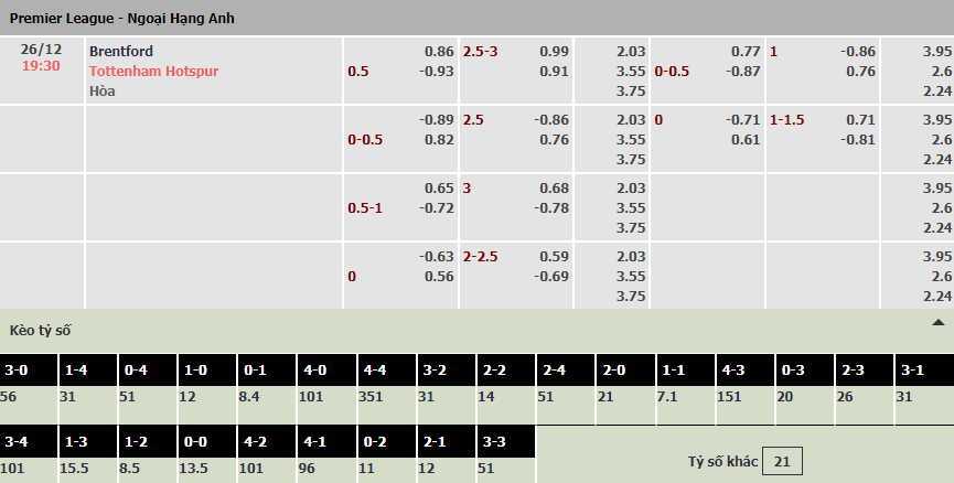 Soi bảng dự đoán tỷ số chính xác Brentford vs Tottenham, 19h30 ngày 26/12 - Ảnh 1