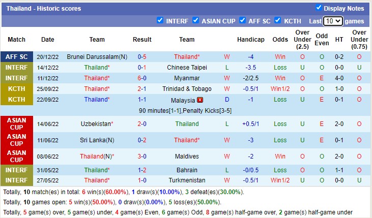 Soi kèo phạt góc Thái Lan vs Philippines, 19h30 ngày 26/12 - Ảnh 1