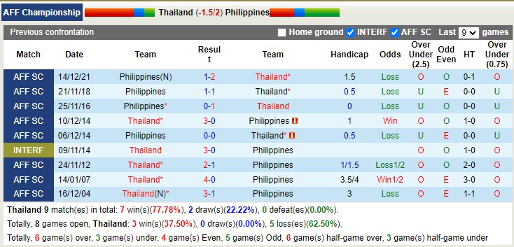 Soi kèo phạt góc Thái Lan vs Philippines, 19h30 ngày 26/12 - Ảnh 3