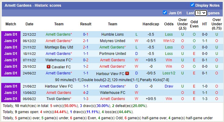 Soi kèo tài xỉu Arnett Gardens vs Vere Utd hôm nay, 7h30 ngày 27/12 - Ảnh 2