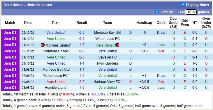 Soi kèo tài xỉu Arnett Gardens vs Vere Utd hôm nay, 7h30 ngày 27/12 - Ảnh 3