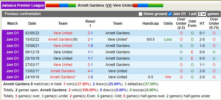 Soi kèo tài xỉu Arnett Gardens vs Vere Utd hôm nay, 7h30 ngày 27/12 - Ảnh 4