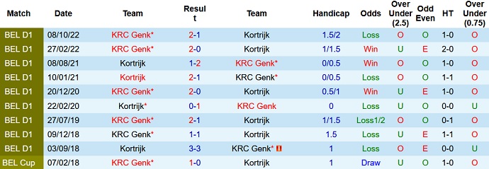 Soi kèo tài xỉu Kortrijk vs Racing Genk hôm nay 0h15 ngày 27/12 - Ảnh 3