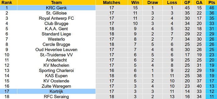 Soi kèo tài xỉu Kortrijk vs Racing Genk hôm nay 0h15 ngày 27/12 - Ảnh 5