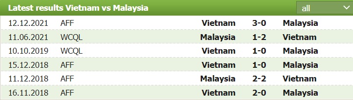 Tài xỉu trận Việt Nam vs Malaysia, kèo trên chấp mấy trái? - Ảnh 2