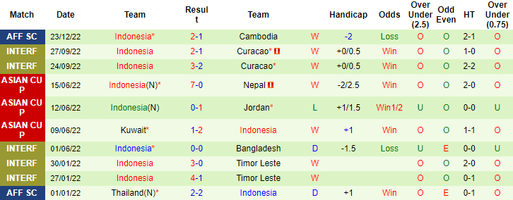 Tỷ lệ kèo nhà cái Brunei vs Indonesia mới nhất, 17h ngày 26/12 - Ảnh 4