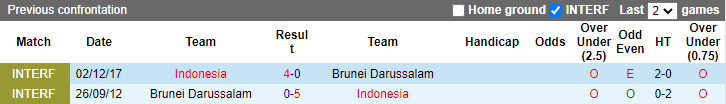 Tỷ lệ kèo nhà cái Brunei vs Indonesia mới nhất, 17h ngày 26/12 - Ảnh 5