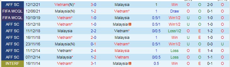 Biến động tỷ lệ kèo Việt Nam vs Malaysia, 19h30 ngày 27/12 - Ảnh 5