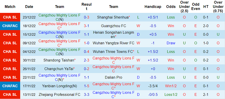 Nhận định, soi kèo Cangzhou Mighty Lions vs Hebei, 14h ngày 27/12 - Ảnh 1