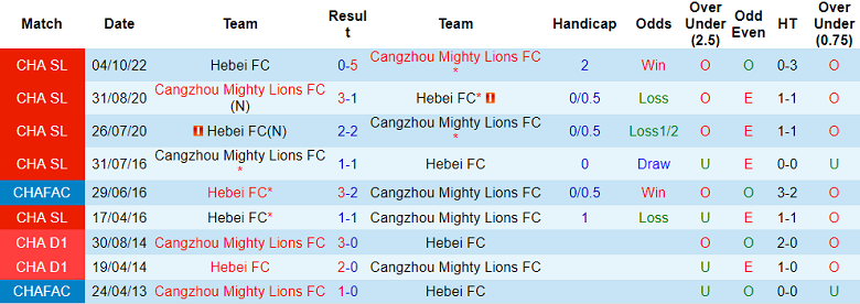 Nhận định, soi kèo Cangzhou Mighty Lions vs Hebei, 14h ngày 27/12 - Ảnh 3