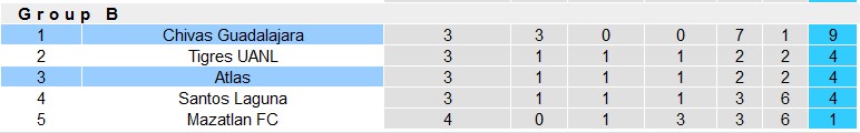 Nhận định, soi kèo Guadalajara vs Atlas, 10h ngày 28/12 - Ảnh 5