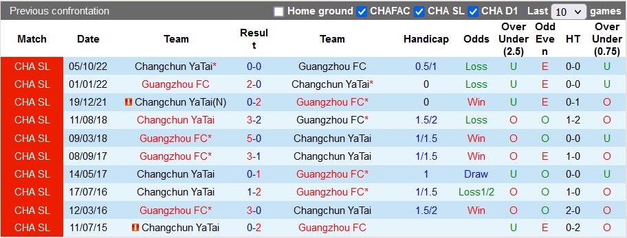 Nhận định, soi kèo Guangzhou FC vs Changchun YaTai, 14h ngày 27/12 - Ảnh 3