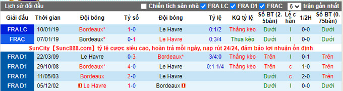 Nhận định, soi kèo Le Havre vs Bordeaux, 1h05 ngày 27/12 - Ảnh 3