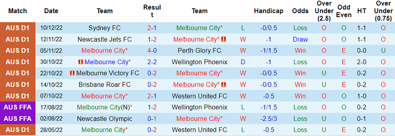 Nhận định, soi kèo Melbourne City vs Central Coast Mariners, 13h30 ngày 27/12 - Ảnh 1