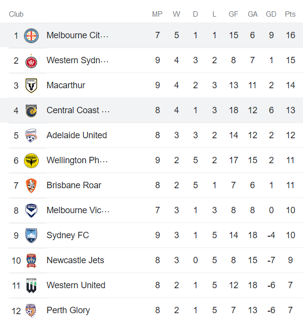 Nhận định, soi kèo Melbourne City vs Central Coast Mariners, 13h30 ngày 27/12 - Ảnh 4