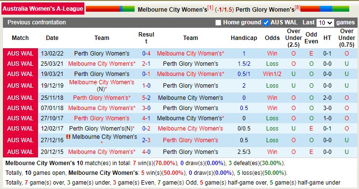 Nhận định, soi kèo Nữ Melbourne City vs nữ Perth Glory, 16h15 ngày 27/12 - Ảnh 4
