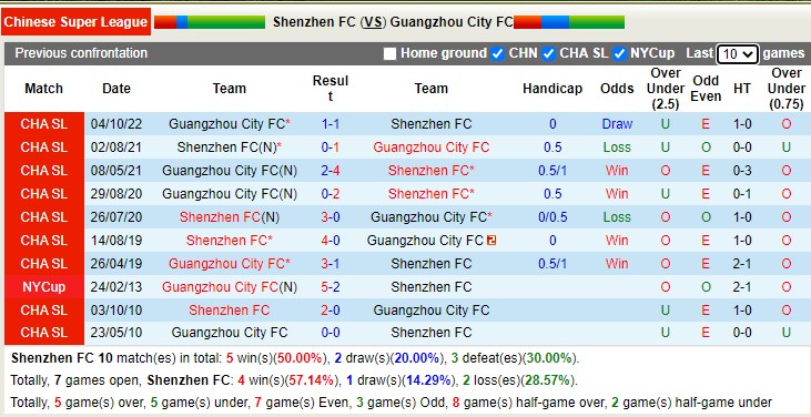 Nhận định, soi kèo Shenzhen vs Guangzhou City, 14h ngày 27/12 - Ảnh 3