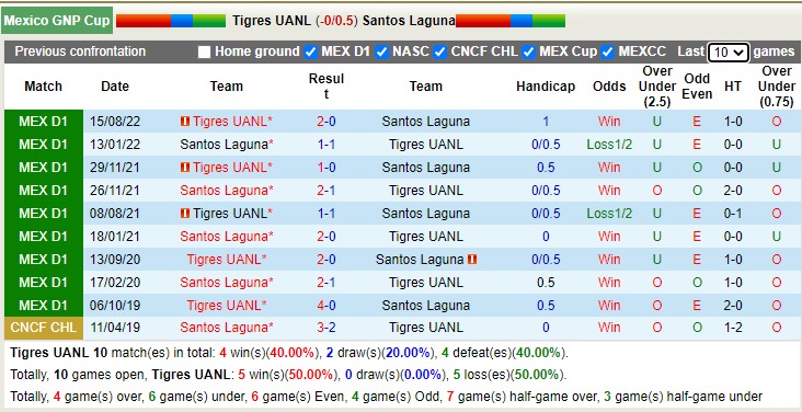 Nhận định, soi kèo Tigres UANL vs Santos Laguna, 6h ngày 28/12 - Ảnh 3