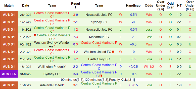 Phân tích kèo hiệp 1 Melbourne City vs Central Coast Mariners, 13h30 ngày 27/12 - Ảnh 2