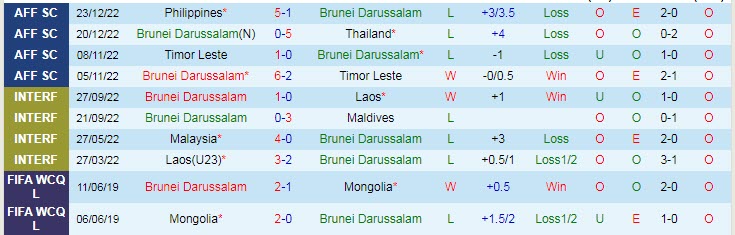 Soi bảng dự đoán tỷ số chính xác Brunei vs Indonesia, 17h ngày 26/12 - Ảnh 2