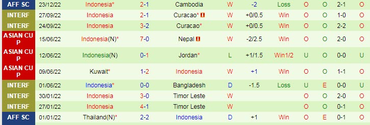 Soi bảng dự đoán tỷ số chính xác Brunei vs Indonesia, 17h ngày 26/12 - Ảnh 3