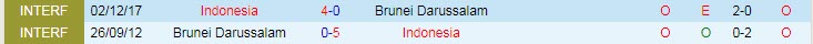 Soi bảng dự đoán tỷ số chính xác Brunei vs Indonesia, 17h ngày 26/12 - Ảnh 4