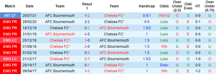 Soi kèo đặc biệt Chelsea vs Bournemouth, 0h30 ngày 28/12 - Ảnh 4