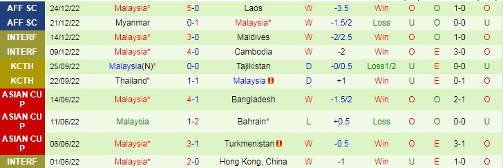 Soi kèo đội ghi bàn trước/ sau Việt Nam vs Malaysia, 19h30 ngày 27/12 - Ảnh 2