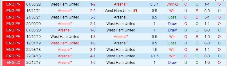 Soi kèo phạt góc Arsenal vs West Ham, 3h ngày 27/12 - Ảnh 3