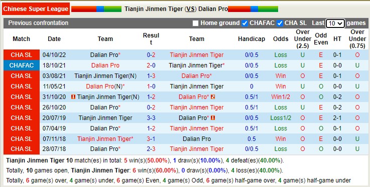 Soi kèo tài xỉu Tianjin Tigers vs Dalian Pro hôm nay, 19h ngày 27/12 - Ảnh 3