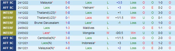Tỷ lệ kèo nhà cái Lào vs Singapore mới nhất, 17h ngày 27/12 - Ảnh 2