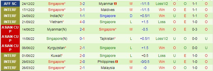 Tỷ lệ kèo nhà cái Lào vs Singapore mới nhất, 17h ngày 27/12 - Ảnh 3